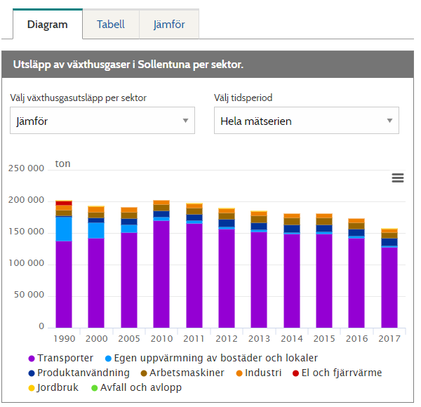 Stapeldiagram med mätområden staplade på varandra