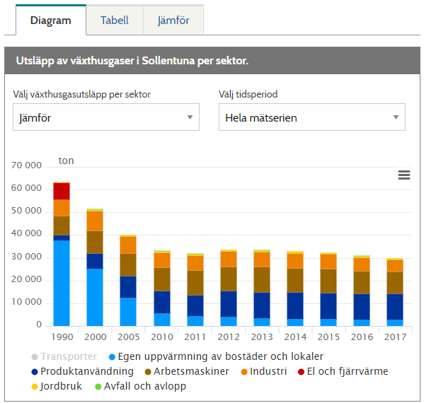 Stapeldiagram med staplade värden, varav ett dolt.