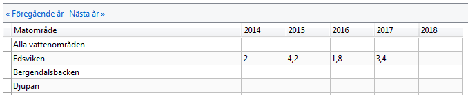 Lista över mätdata