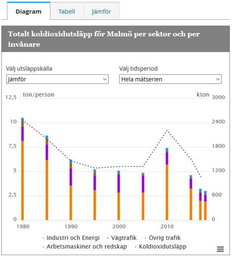 Diagram med koldioxidutsläpp ton/inv på vänstra y-axeln och totala ton på högra y-axeln.