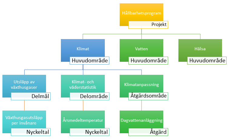 Trädstruktur; projekt, huvudområde, delområde samt nyckeltal och åtgärder