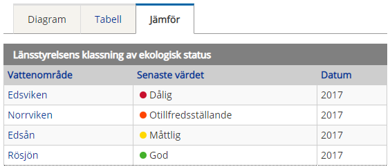 Tabell med textvärden för ekologisk status