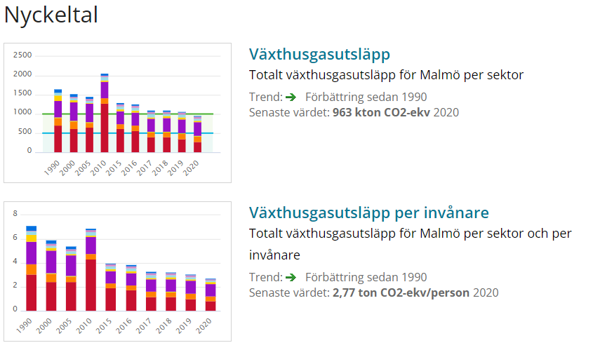 Inställningar för nyckeltal i lista